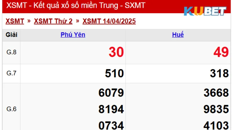 Dự đoán Xổ Số Miền Trung KUBET là gì?