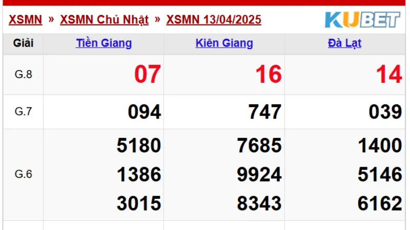 Soi cầu Xổ Số Miền Nam KUBET hôm nay